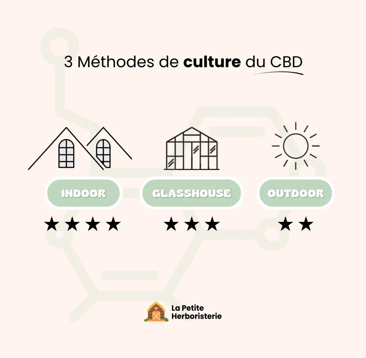 infographie 3 méthodes de culture du CBD : indoor, outdoor et glasshouse